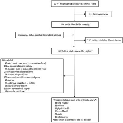 Birth and Health Outcomes of Children Migrating With Parents: A Systematic Review and Meta-Analysis